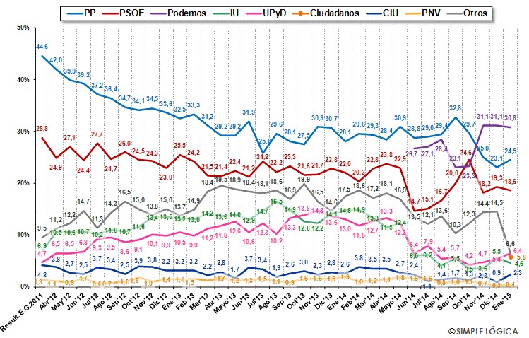 Динамика электоральных рейтингов ведущих политсил в Испании с конца 2011 до начала 2015.